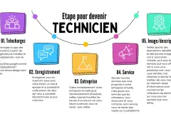 Les étapes pour s'enroller comme Techniciens sur la plateforme